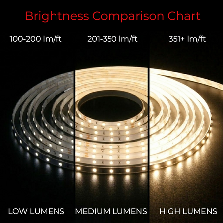 EnoLED 24V CCTPlus Dynamic Tunable White LED Strip Light brightness comparison chart.