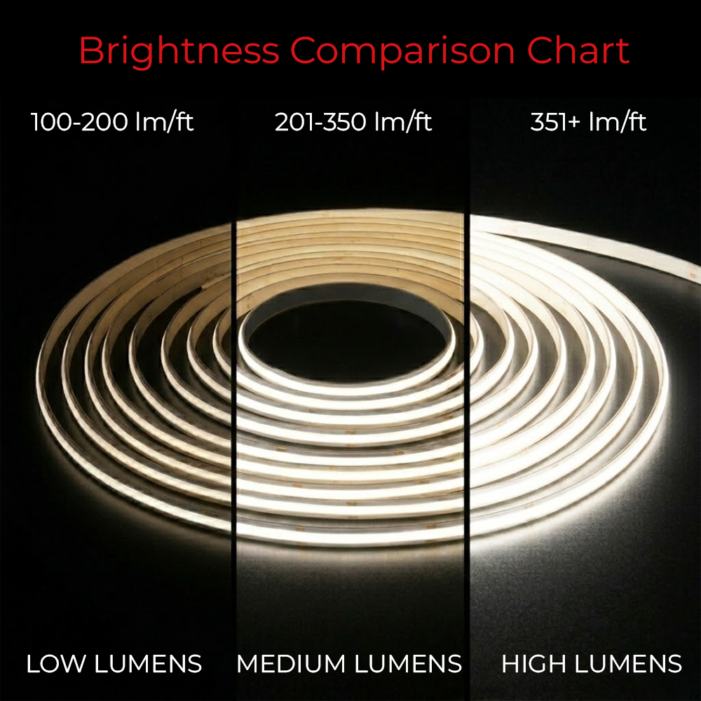 EnoLED 24V Glow67 Series IP67 dot-less LED strip brightness comparison showing low, medium, and high lumen output levels for LED strip lighting applications