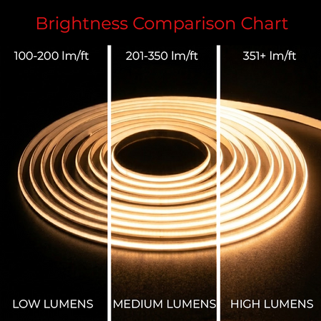 Brightness comparison chart for EnoLED MaxCut Series COB LED strip light.