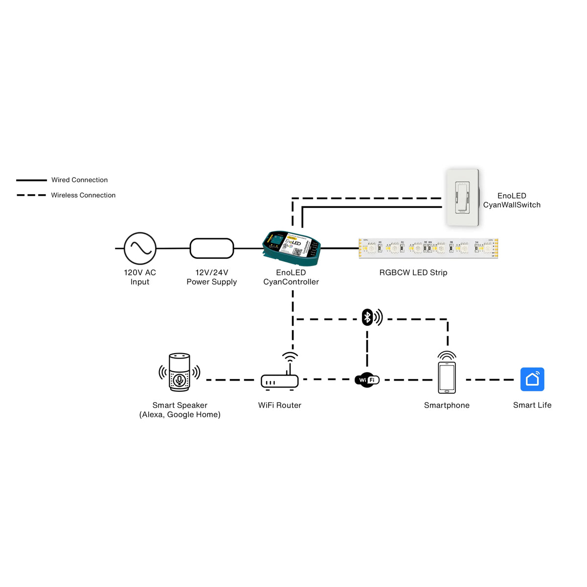 Wiring diagram for EnoLED Cyan wireless wall dimmer switch with RGB+CCT and tunable white LED strips