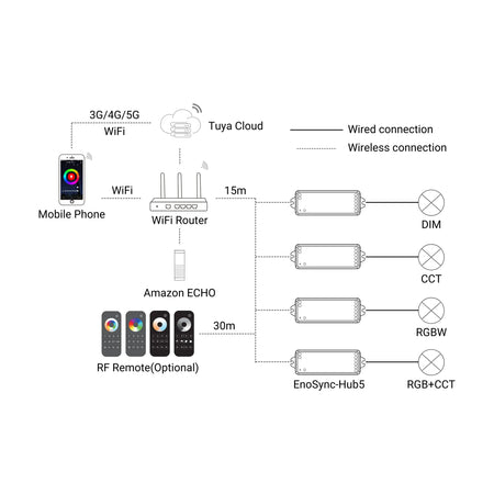 Wiring diagram for EnoLED EnoSync Hub5 LED controller with RGB RGBW RGB+CCT CCT and single color LED strips