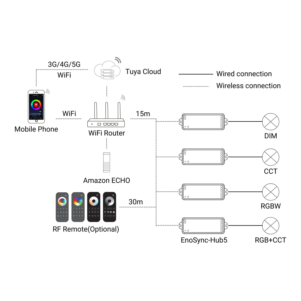 Wiring diagram for EnoLED EnoSync RF controller and RGB+CCT LED strips