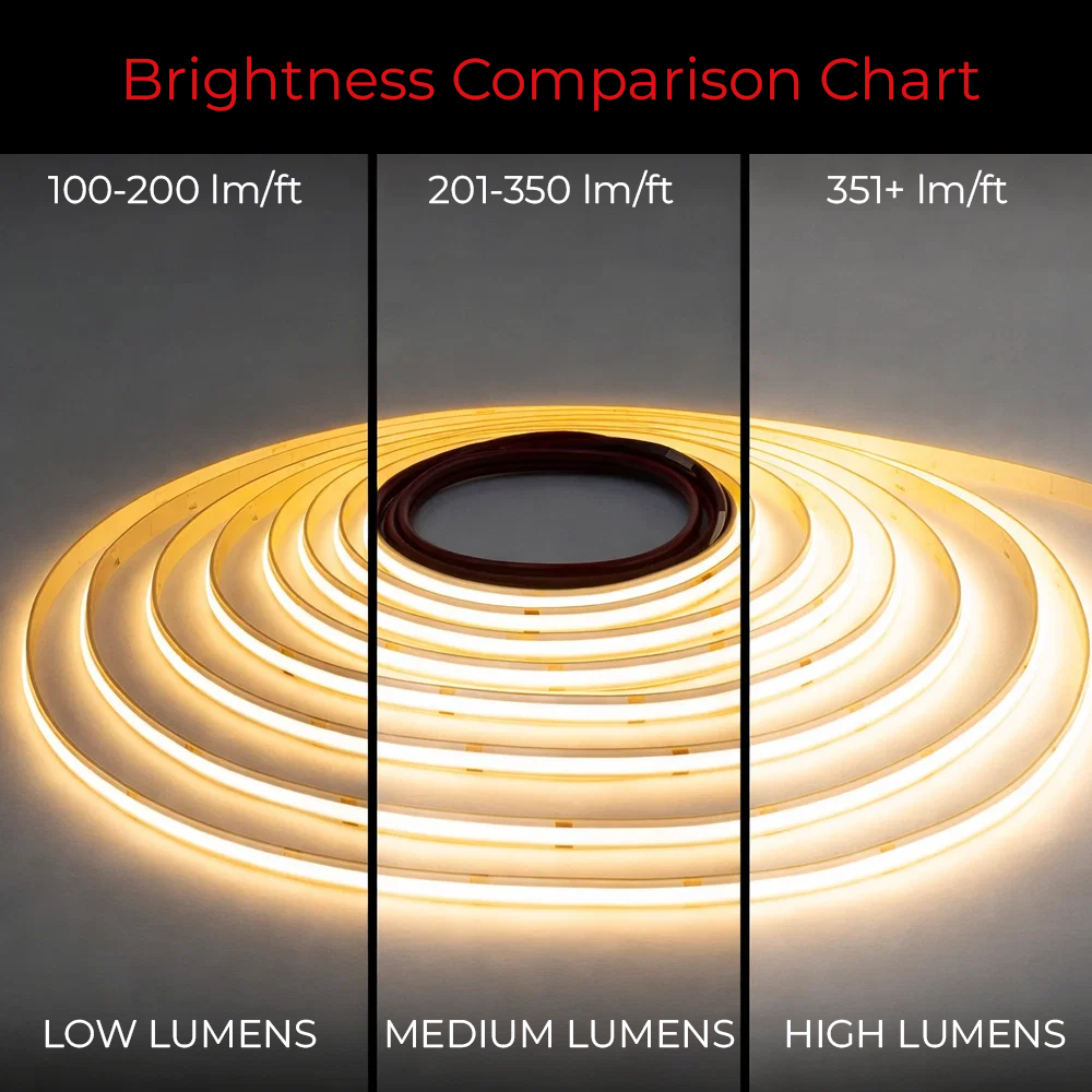 LEDClub 24V COB 300 Series Medium Brightness LED Strip Light brightness comparison guide illustrating low, medium, and high lumen output categories to help select the ideal LED strip light for residential and commercial applications.