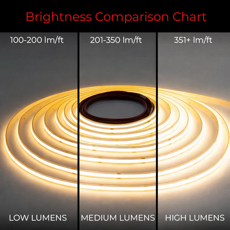 LEDClub COB LED Strip Light brightness selection guide comparing low, medium, and high lumen output levels ranging from 100 to over 351 lumens per foot, helping users choose the ideal LED strip brightness for accent, task, and architectural lighting projects.