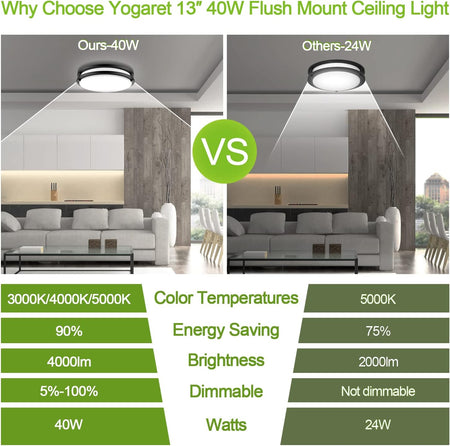 Yogaret flush mount ceiling light used throughout residential interior spaces